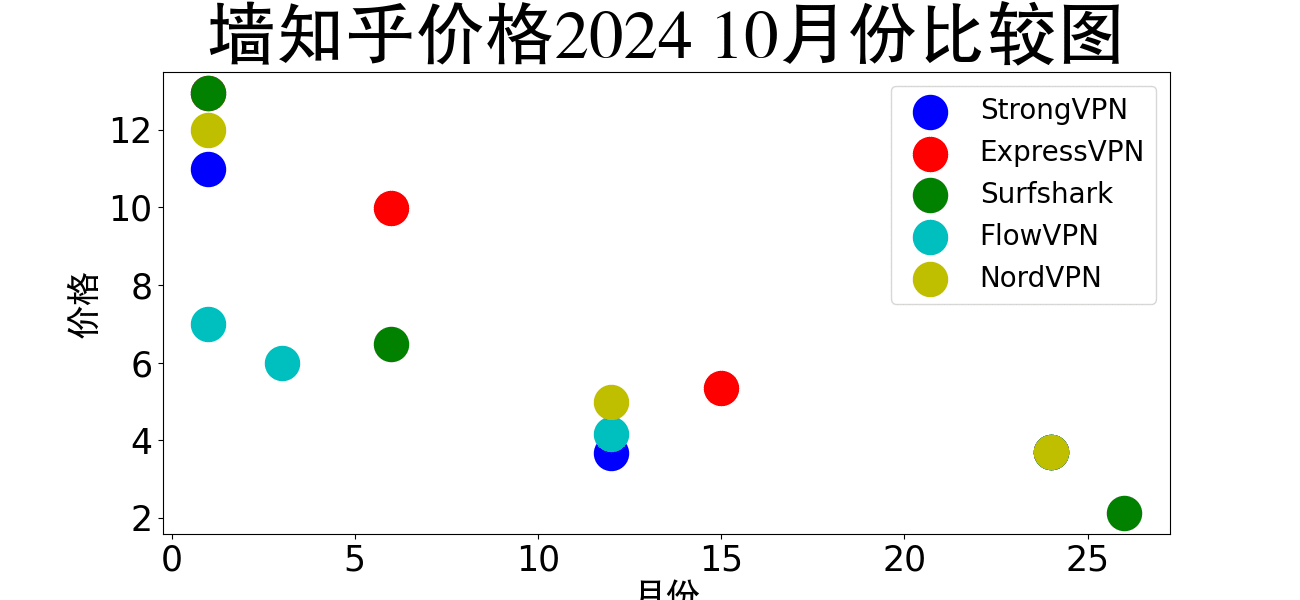 2024-10月中国VPN价格比较