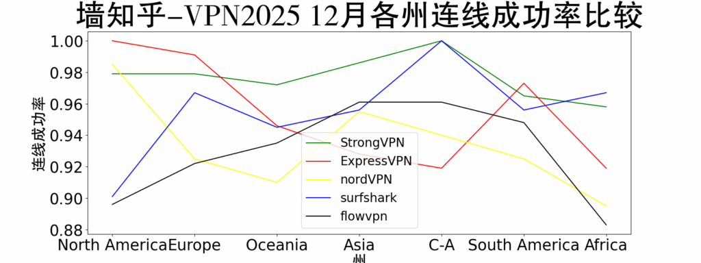 2025  12月 墙知乎-VPN各州连线成功率比较 (包含北美洲，欧洲，大洋洲，亚洲，加拿大，南美洲，非洲)测速，每款VPN测试1000次随机选择节点，信心指数95%。