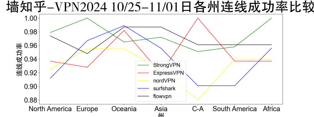 墙知乎-VPN各州连线成功率比较 (包含北美洲，欧洲，大洋洲，亚洲，加拿大，南美洲，非洲)测速，每款VPN测试1000次随机选择节点，信心指数95%