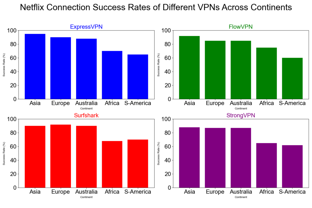 ExpressVPN、FlowVPN、Surfshark和StrongVPN在连接Netflix时在全球各大洲的成功率