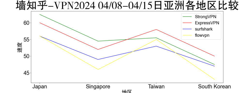 VPN亚洲地区速度比较(日本VPN测速，新加坡测速，台湾地区测速，南韩地区测速)