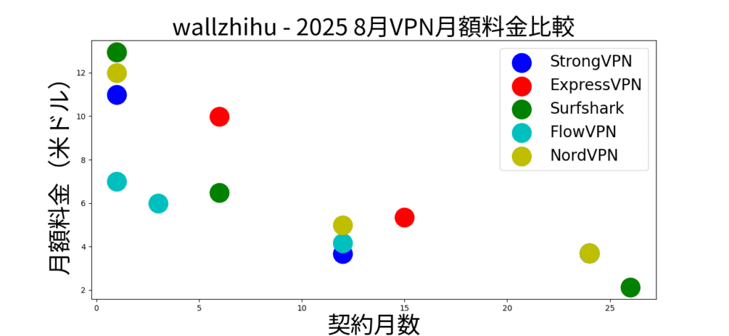 VPN速度比較レポート｜国別・地域別・Netflix接続成功率も徹底検証
