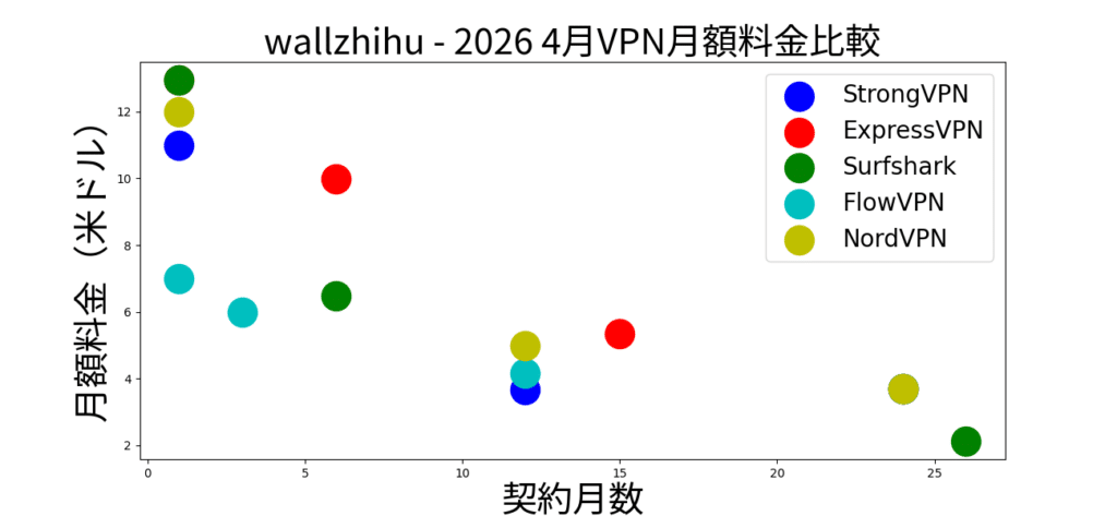 2025年VPN価格比較