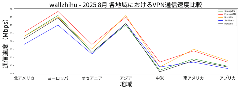 各国のVPN速度比較（北米・欧州・アジア・南米・アフリカなど）