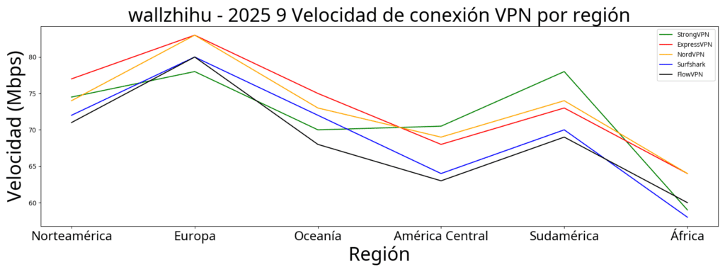 Comparativa de velocidad de VPN por países – Agosto 2025 (incluye Norteamérica, Europa, Oceanía, Asia, Canadá, Sudamérica y África)