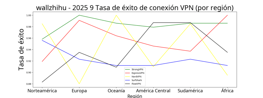 3 Comparativa de tasa de conexión exitosa de VPN por continentes – Agosto 2025 (incluye Norteamérica, Europa, Oceanía, Asia, Canadá, Sudamérica y África; cada VPN probada 1000 veces con nodos aleatorios; nivel de confianza del 95 %)