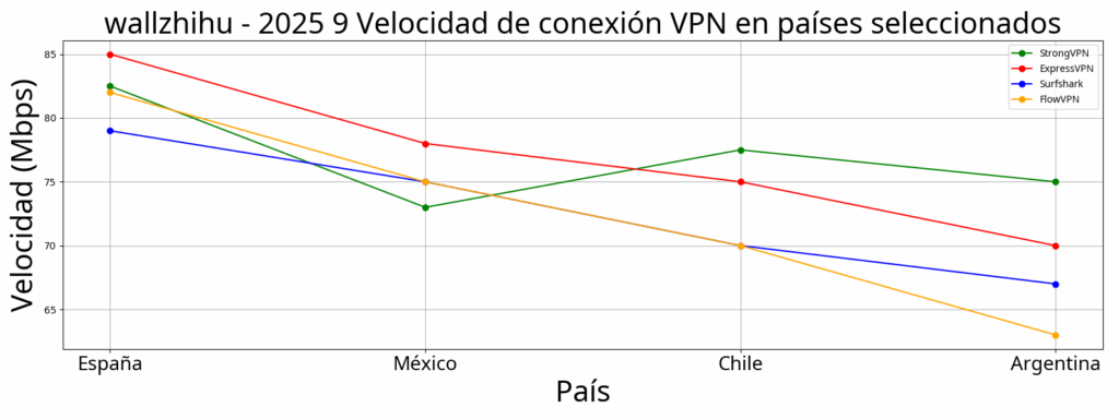 Comparativa de velocidad de VPN en Europa y Latinoamérica – Agosto 2025 (pruebas de velocidad en España, Portugal, Argentina, México y Chile)