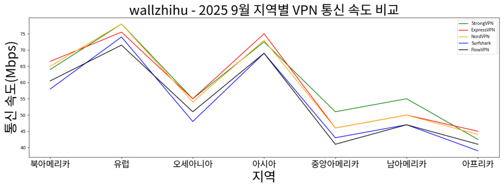 국가별 VPN 속도 비교 (북미・유럽・아시아・남미・아프리카 등)