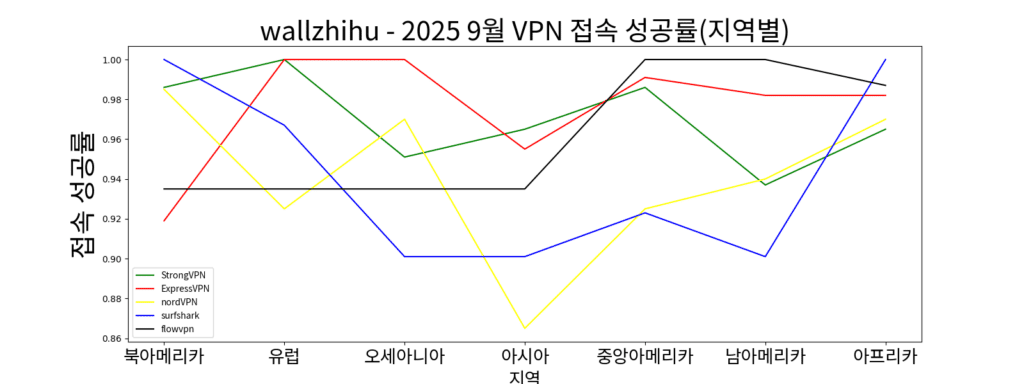 VPN별 “접속 성공률” 비교 (1,000회 실제 테스트 데이터 기반)
