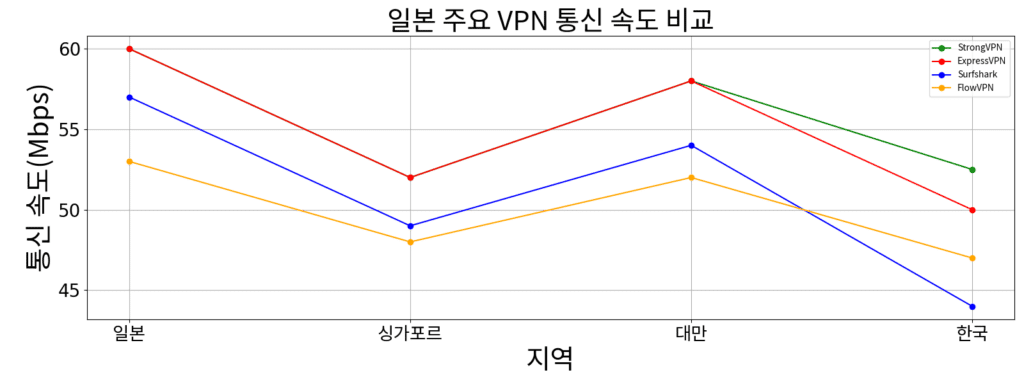 아시아 지역 VPN 속도 상세 분석 (일본・싱가포르・대만・한국)