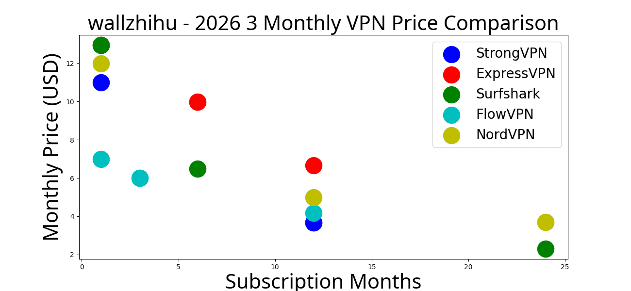 VPN Price Comparison 2025